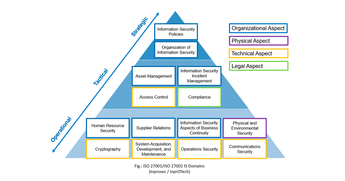 Mapa interactivo de ISO 27001